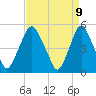 Fishing Creek entrance tide chart for Wednesday, April 9, 2025