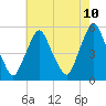 Fishing Creek entrance tide chart for Saturday, May 10, 2025
