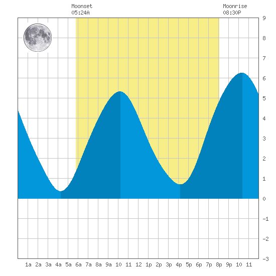 Fishing Creek entrance tide chart for Monday, May 12, 2025