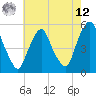Fishing Creek entrance tide chart for Monday, May 12, 2025
