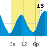 Fishing Creek entrance tide chart for Tuesday, May 13, 2025