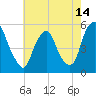 Fishing Creek entrance tide chart for Wednesday, May 14, 2025