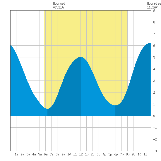 Fishing Creek entrance tide chart for Thursday, May 15, 2025