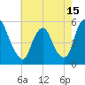 Fishing Creek entrance tide chart for Thursday, May 15, 2025