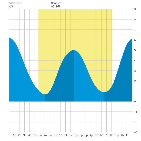 Fishing Creek entrance tide chart for Friday, May 16, 2025