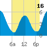 Fishing Creek entrance tide chart for Friday, May 16, 2025