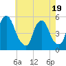 Fishing Creek entrance tide chart for Monday, May 19, 2025