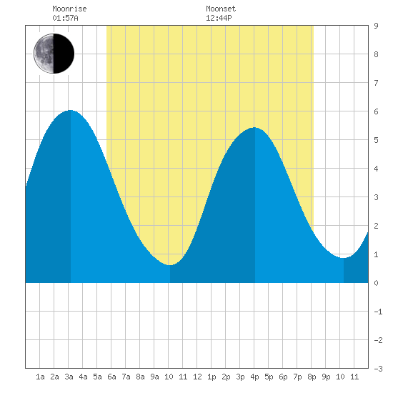 Fishing Creek entrance tide chart for Tuesday, May 20, 2025