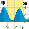 Fishing Creek entrance tide chart for Tuesday, May 20, 2025
