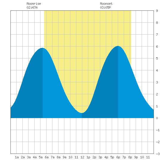 Fishing Creek entrance tide chart for Thursday, May 22, 2025