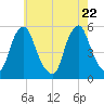 Fishing Creek entrance tide chart for Thursday, May 22, 2025