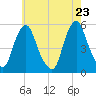 Fishing Creek entrance tide chart for Friday, May 23, 2025