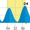 Fishing Creek entrance tide chart for Saturday, May 24, 2025