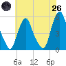 Fishing Creek entrance tide chart for Monday, May 26, 2025