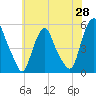 Fishing Creek entrance tide chart for Wednesday, May 28, 2025