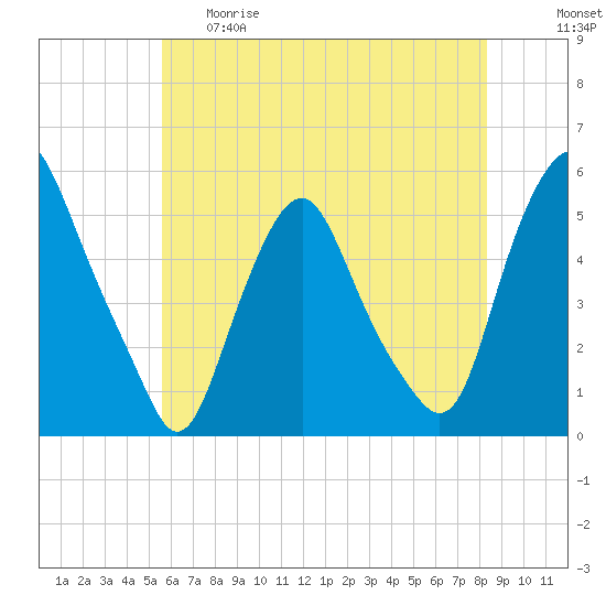 Fishing Creek entrance tide chart for Thursday, May 29, 2025