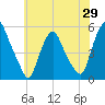 Fishing Creek entrance tide chart for Thursday, May 29, 2025