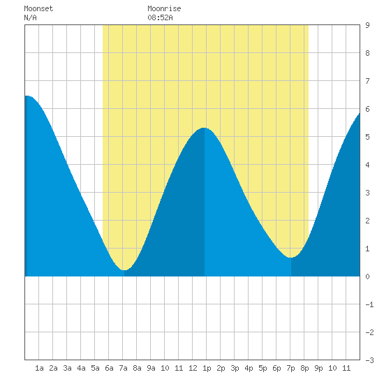 Fishing Creek entrance tide chart for Friday, May 30, 2025