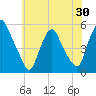 Fishing Creek entrance tide chart for Friday, May 30, 2025