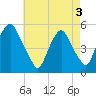 Fishing Creek entrance tide chart for Saturday, May 3, 2025