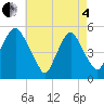 Fishing Creek entrance tide chart for Sunday, May 4, 2025