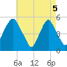 Fishing Creek entrance tide chart for Monday, May 5, 2025