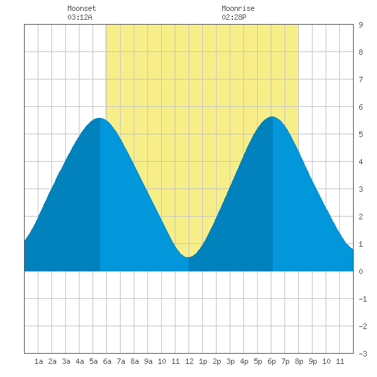 Fishing Creek entrance tide chart for Tuesday, May 6, 2025