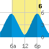 Fishing Creek entrance tide chart for Tuesday, May 6, 2025