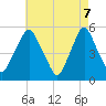 Fishing Creek entrance tide chart for Wednesday, May 7, 2025
