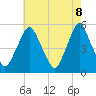 Fishing Creek entrance tide chart for Thursday, May 8, 2025