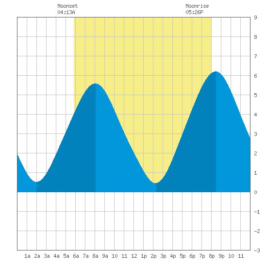 Fishing Creek entrance tide chart for Friday, May 9, 2025