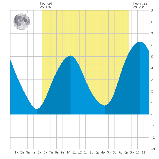 Fishing Creek entrance tide chart for Wednesday, June 11, 2025