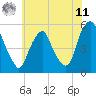 Fishing Creek entrance tide chart for Wednesday, June 11, 2025