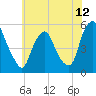 Fishing Creek entrance tide chart for Thursday, June 12, 2025