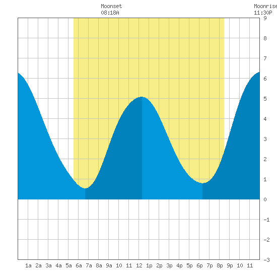 Fishing Creek entrance tide chart for Saturday, June 14, 2025