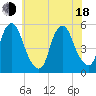 Fishing Creek entrance tide chart for Wednesday, June 18, 2025