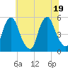 Fishing Creek entrance tide chart for Thursday, June 19, 2025