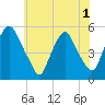 Fishing Creek entrance tide chart for Sunday, June 1, 2025