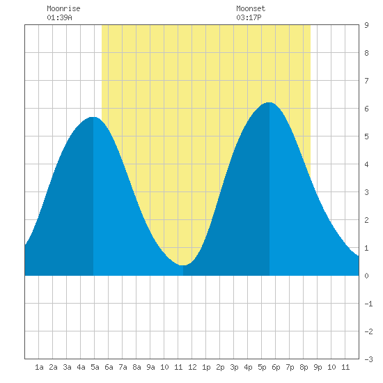 Fishing Creek entrance tide chart for Friday, June 20, 2025