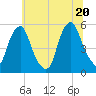 Fishing Creek entrance tide chart for Friday, June 20, 2025
