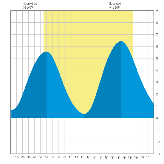 Fishing Creek entrance tide chart for Saturday, June 21, 2025