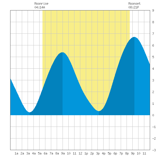 Fishing Creek entrance tide chart for Tuesday, June 24, 2025