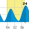 Fishing Creek entrance tide chart for Tuesday, June 24, 2025