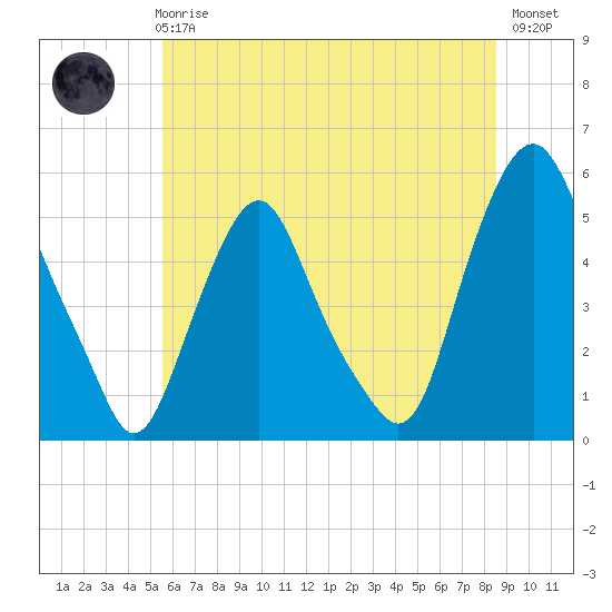 Fishing Creek entrance tide chart for Wednesday, June 25, 2025