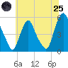 Fishing Creek entrance tide chart for Wednesday, June 25, 2025
