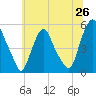 Fishing Creek entrance tide chart for Thursday, June 26, 2025