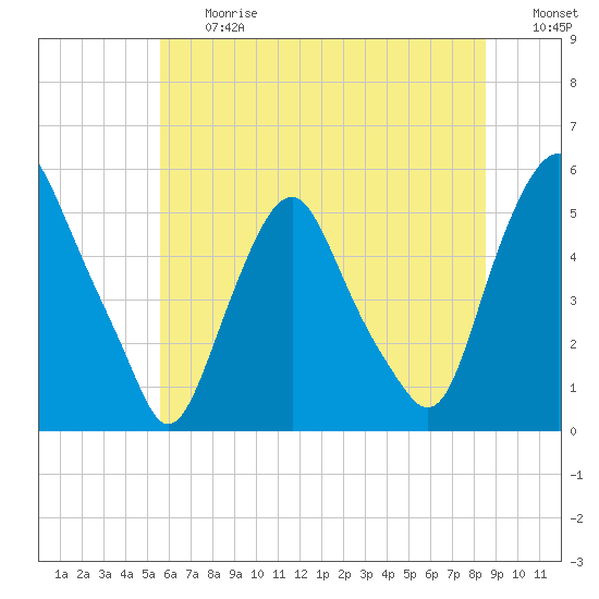 Fishing Creek entrance tide chart for Friday, June 27, 2025