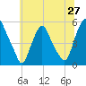 Fishing Creek entrance tide chart for Friday, June 27, 2025