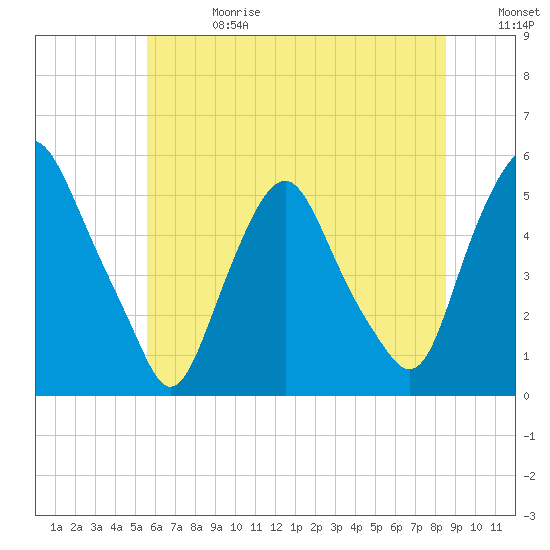 Fishing Creek entrance tide chart for Saturday, June 28, 2025