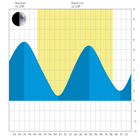 Fishing Creek entrance tide chart for Monday, June 2, 2025